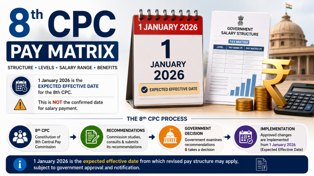8th CPC effective date and salary implementation timeline