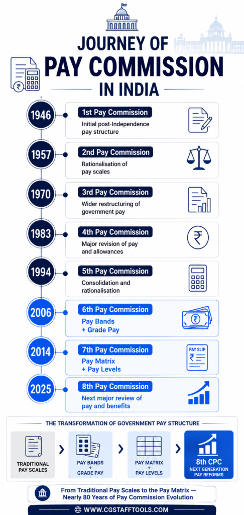 Pay Commission history in India from 1st to 8th CPC